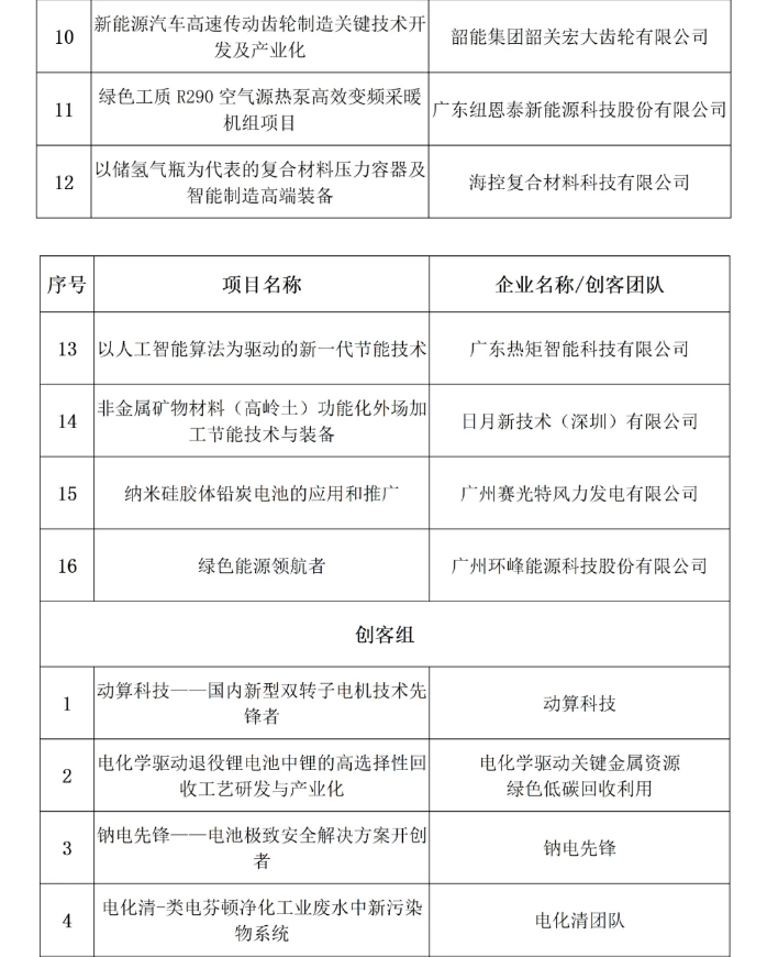 初赛结果附件第 2 页:企业组及创客组名单
